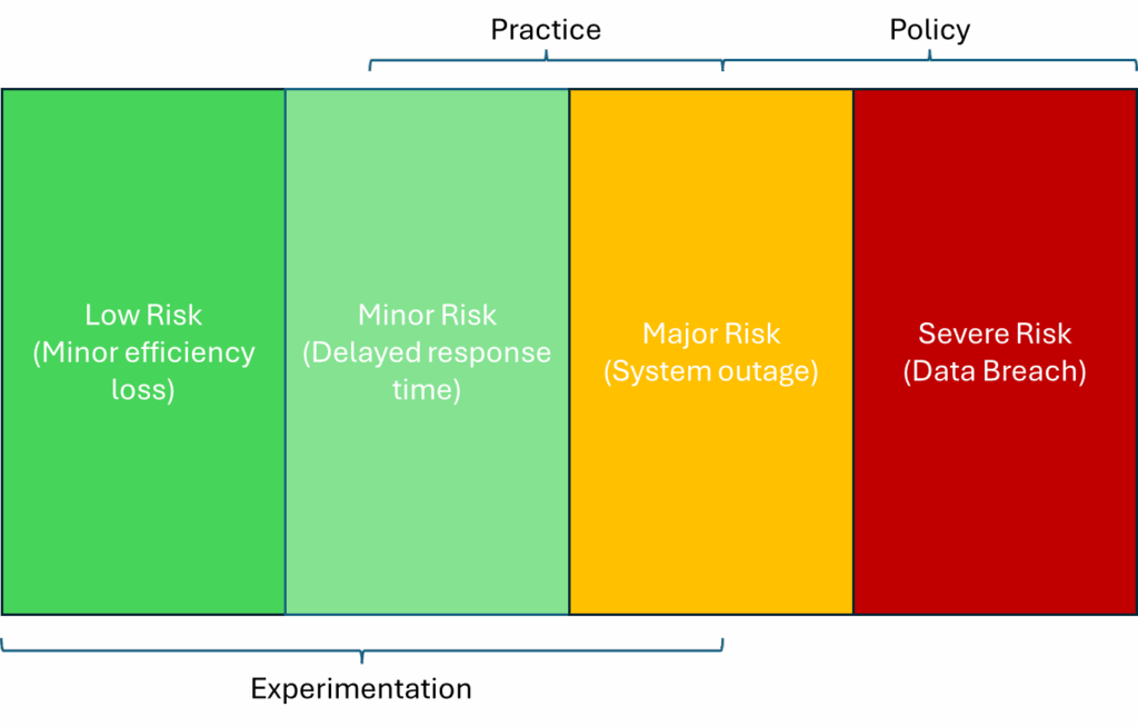 Risk spectrum ranging from relatively minor on the left to relatively severe on the right.